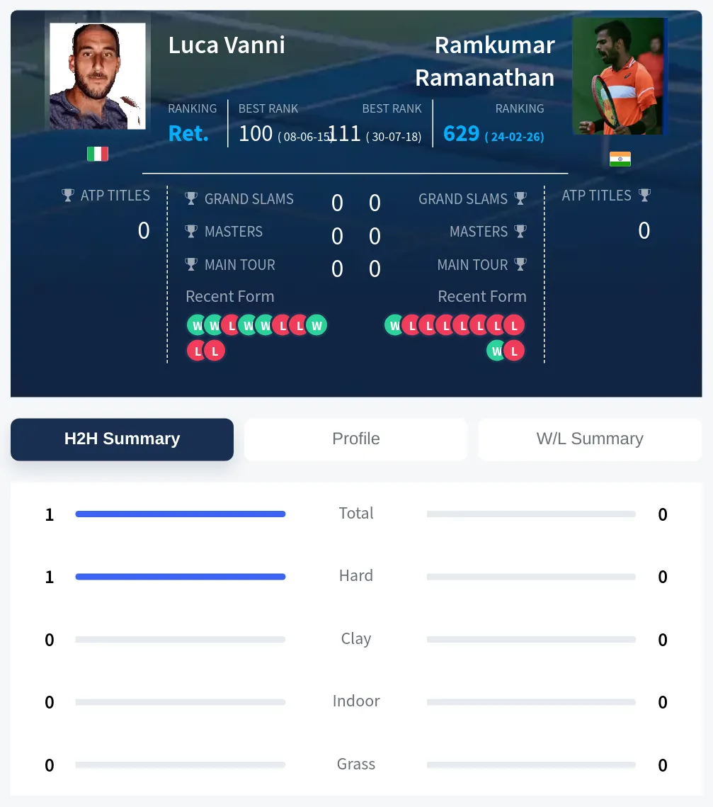 Vanni Ramanathan H2h Summary Stats