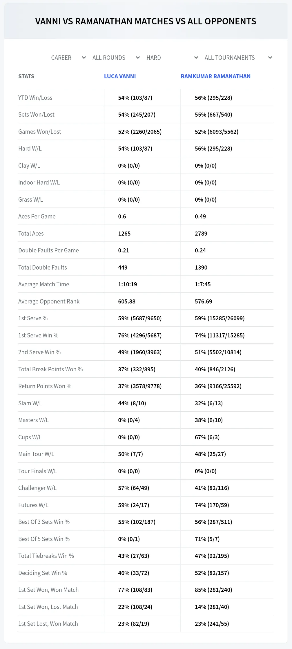 Luca Vanni Ramkumar Ramanathan Prediction Stats