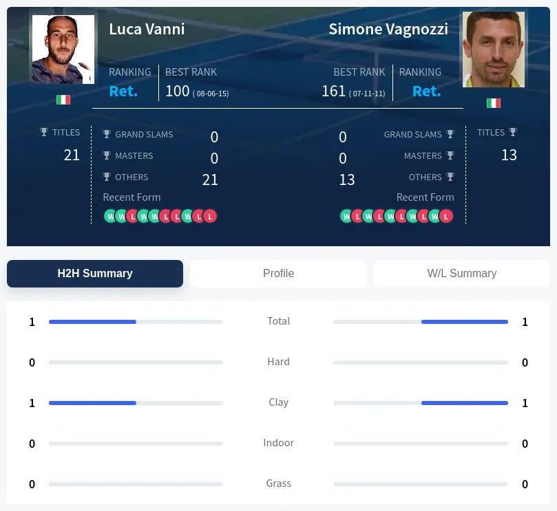 Vagnozzi Vanni H2h Summary Stats