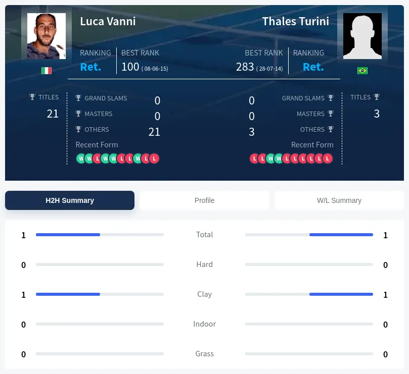 Turini Vanni H2h Summary Stats