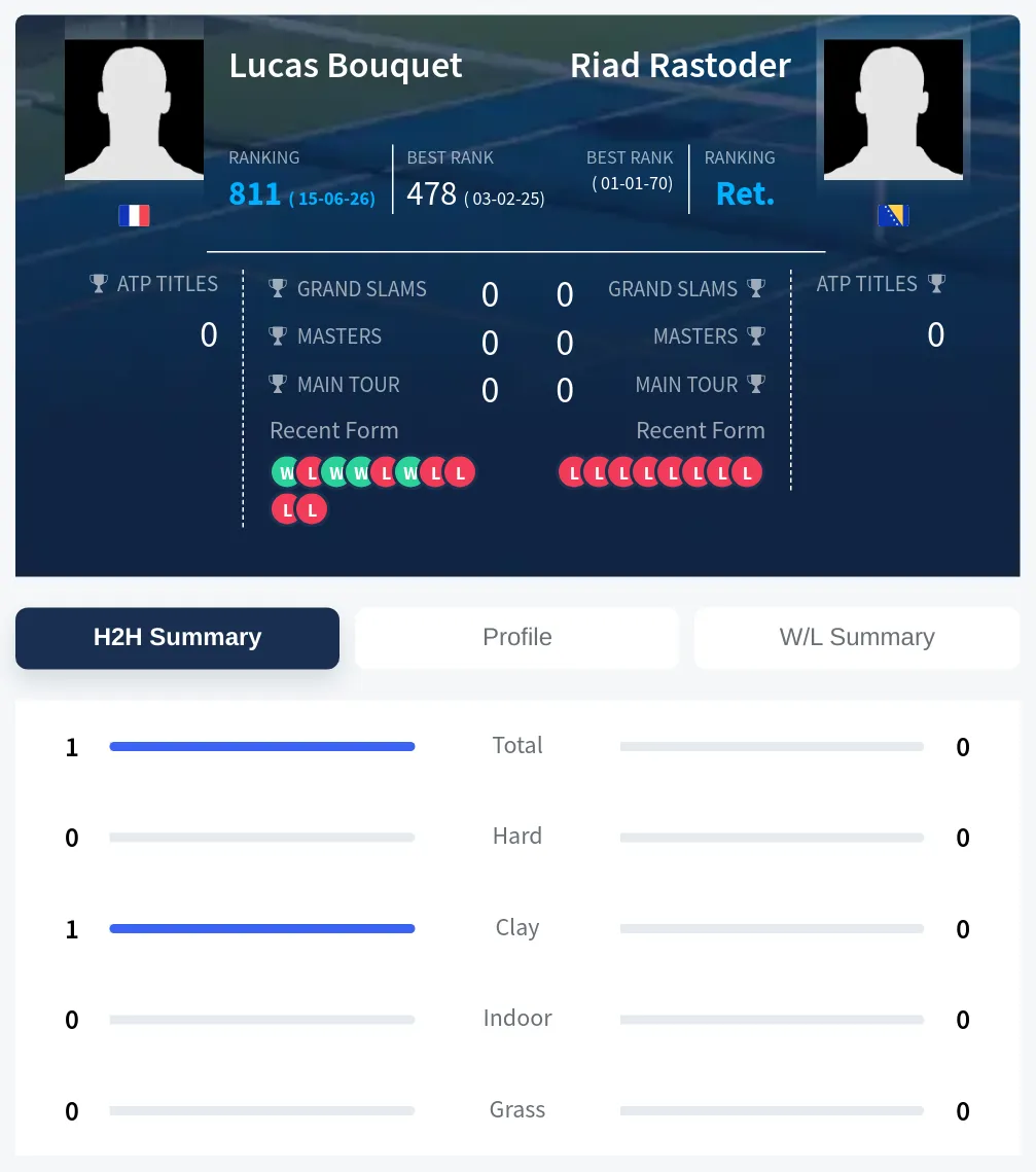 Bouquet Rastoder H2h Summary Stats