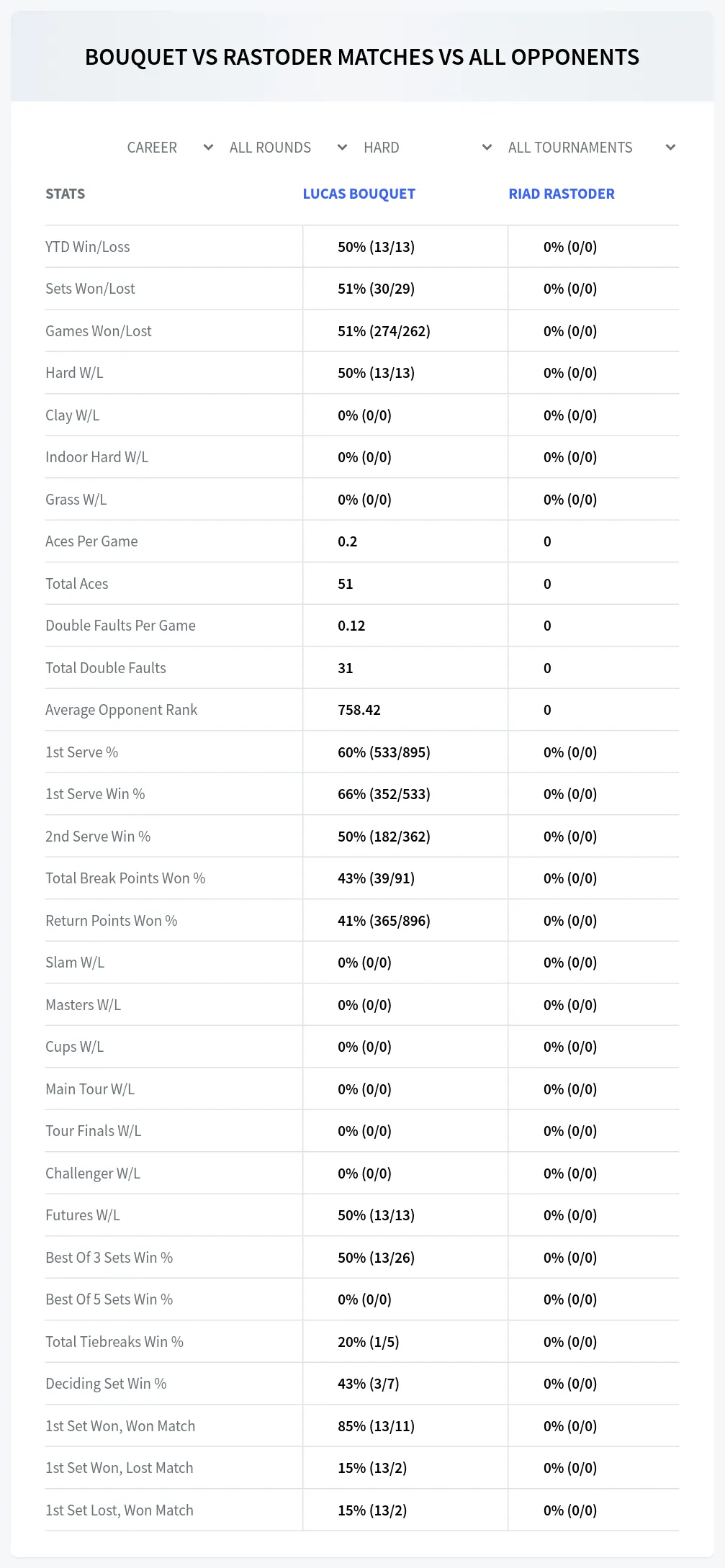 Lucas Bouquet Riad Rastoder Prediction Stats