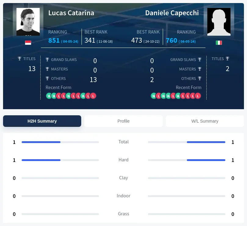 Capecchi Catarina H2h Summary Stats
