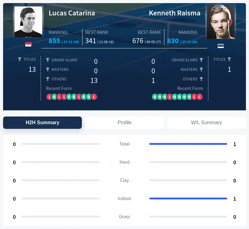 Catarina Raisma H2h Summary Stats