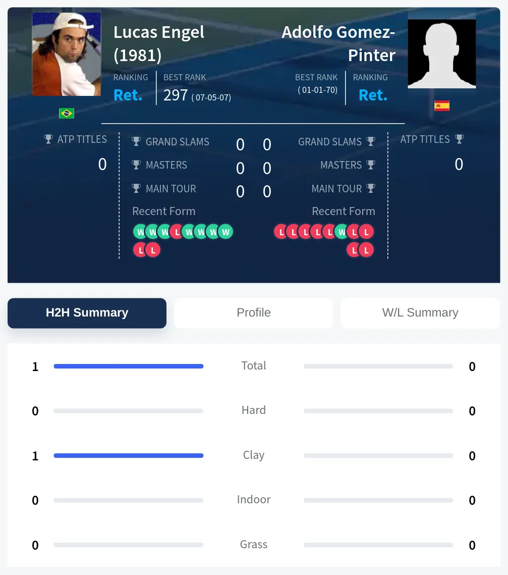 Engel Gomez-Pinter H2h Summary Stats