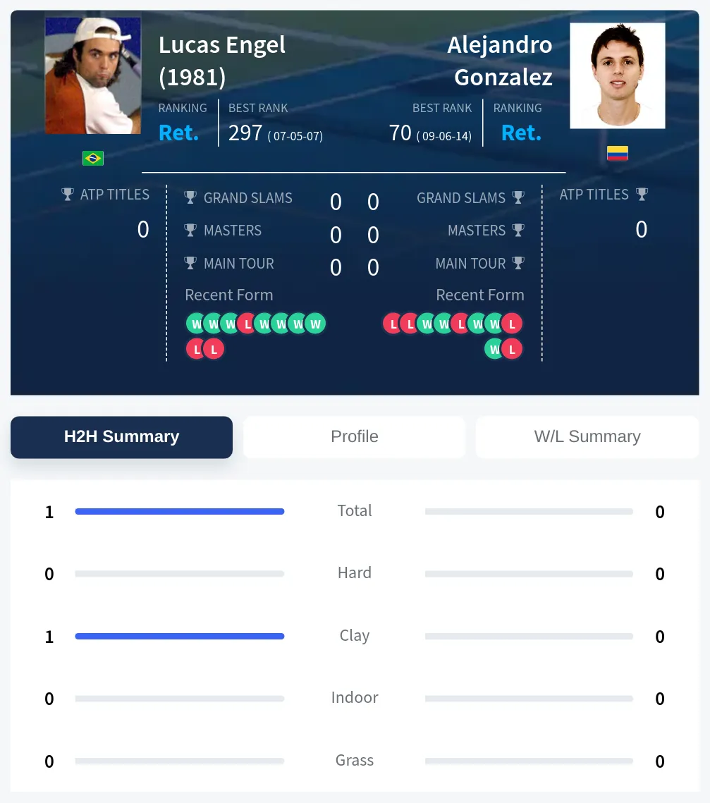 Engel Gonzalez H2h Summary Stats