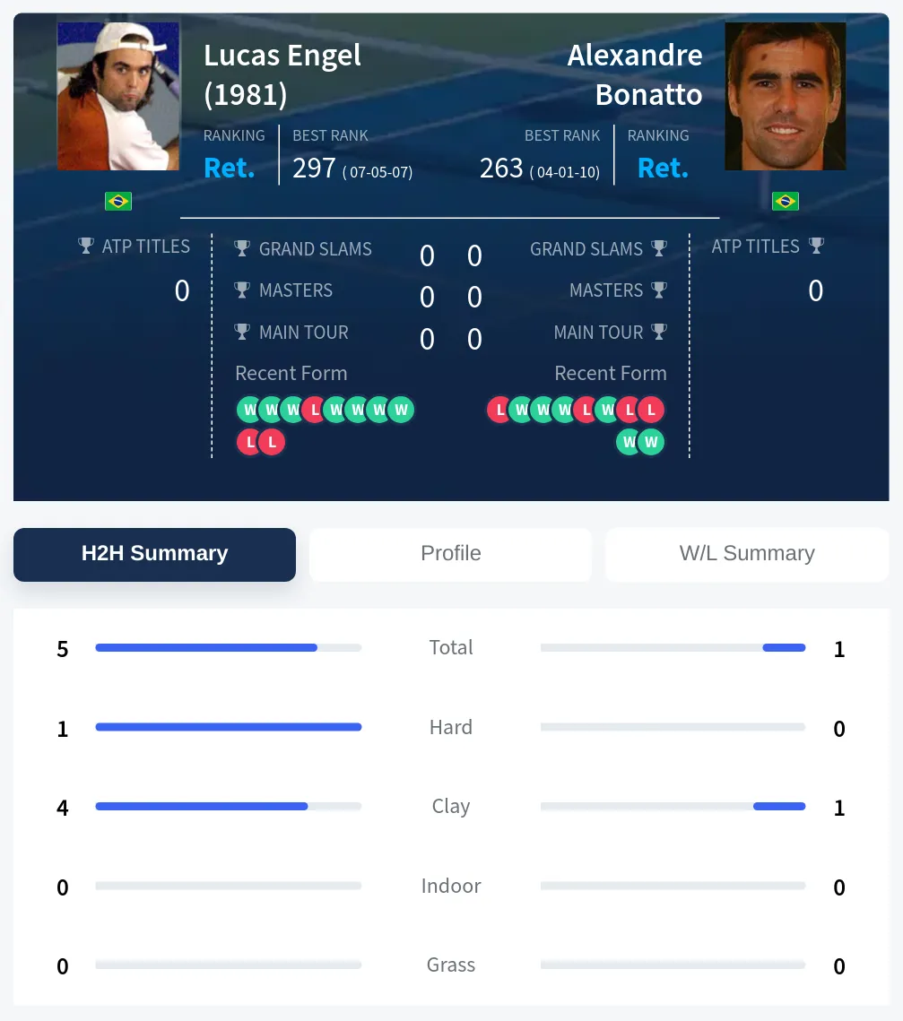 Engel Bonatto H2h Summary Stats