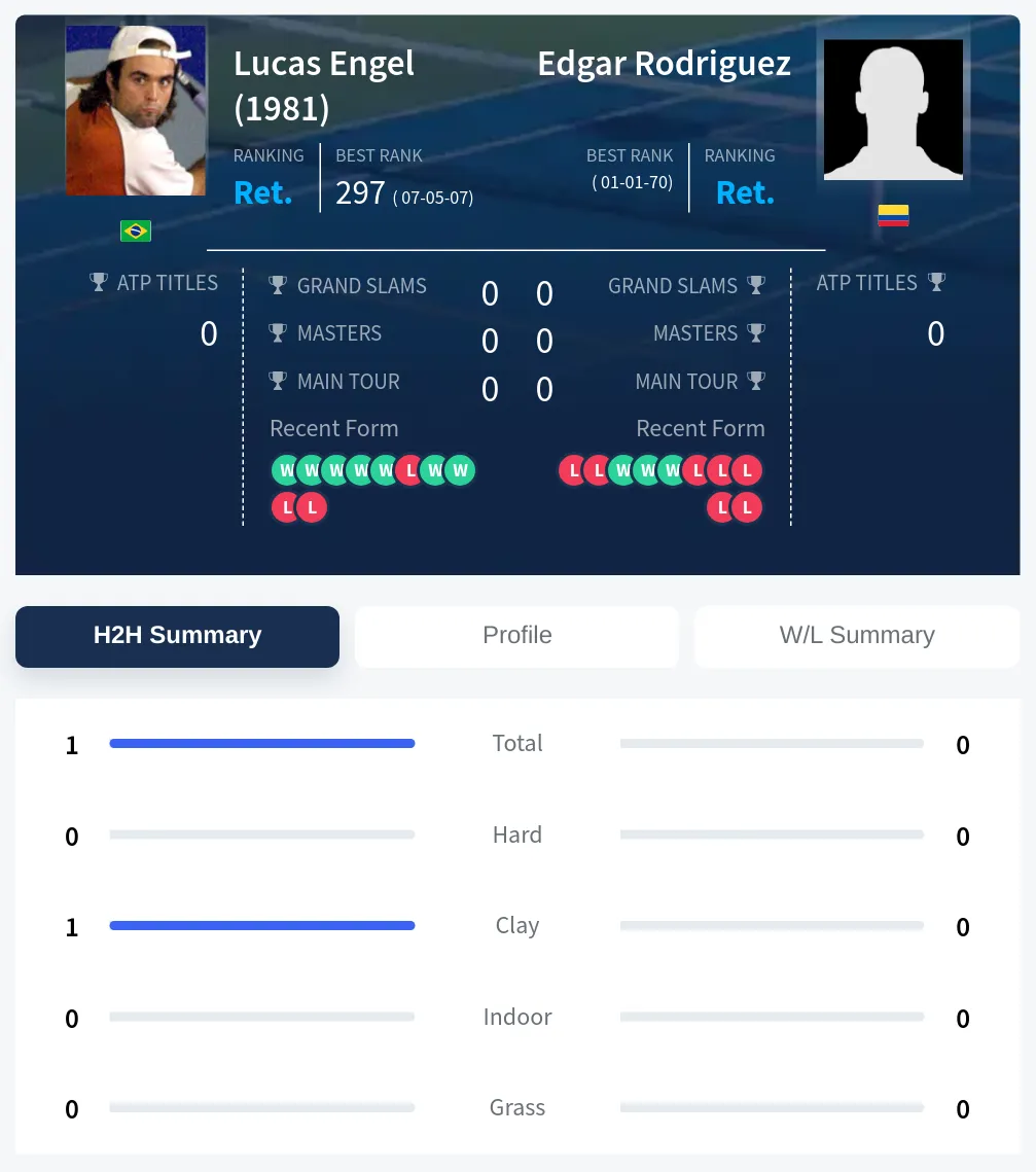 Rodriguez Engel H2h Summary Stats