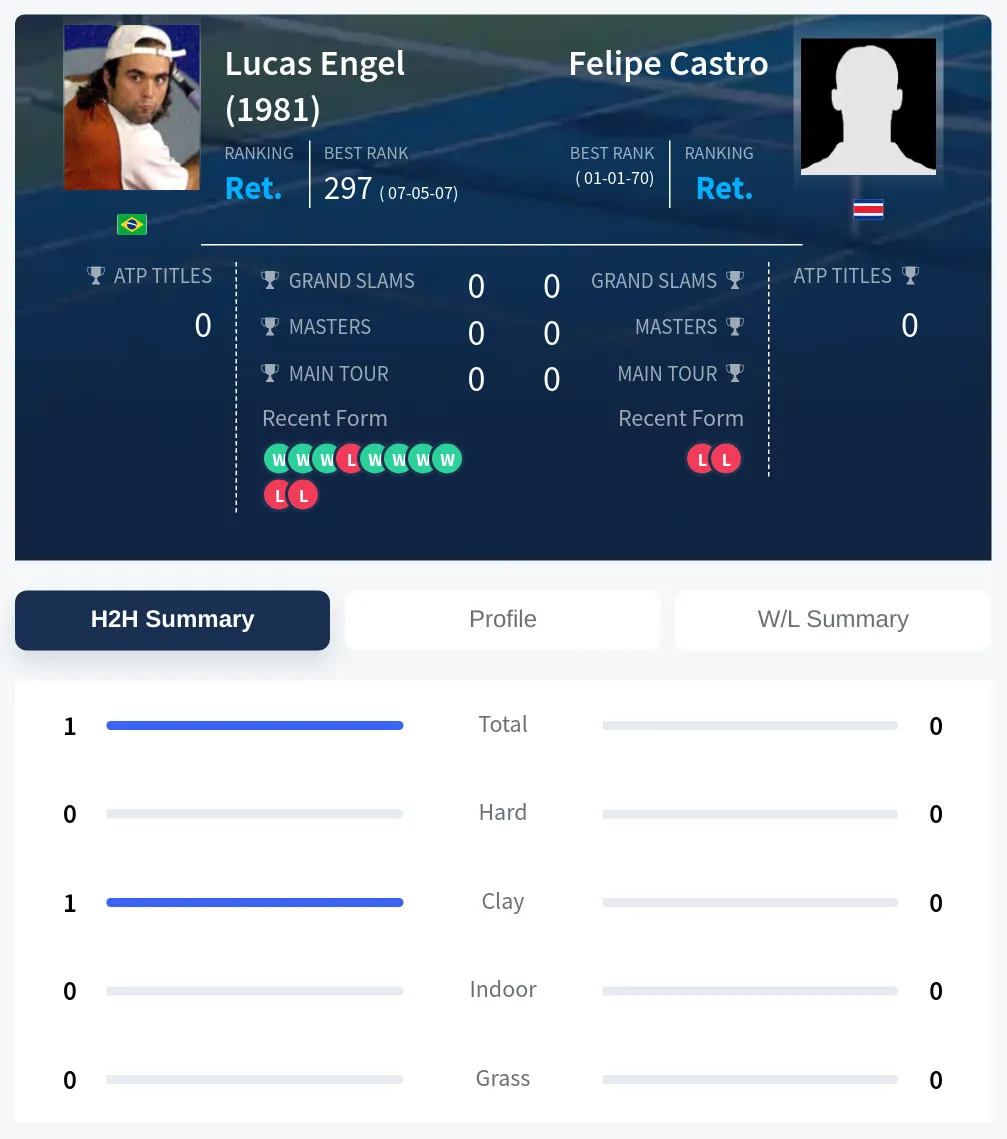 Engel Castro H2h Summary Stats