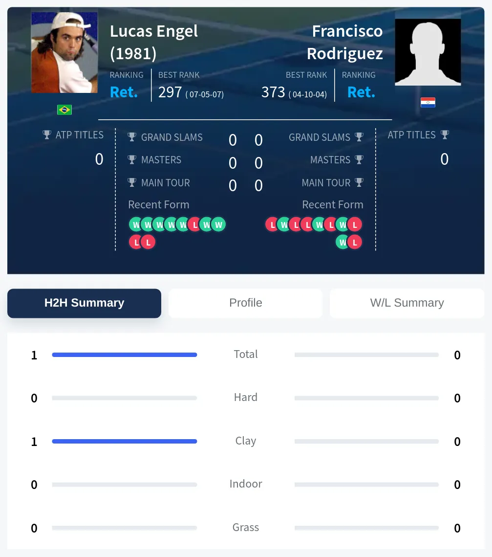 Engel Rodriguez H2h Summary Stats