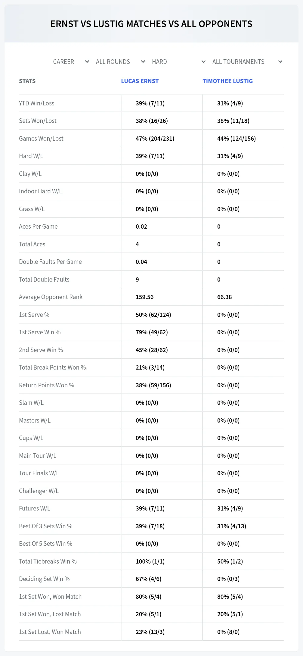 Timothee Lustig Lucas Ernst Prediction Stats