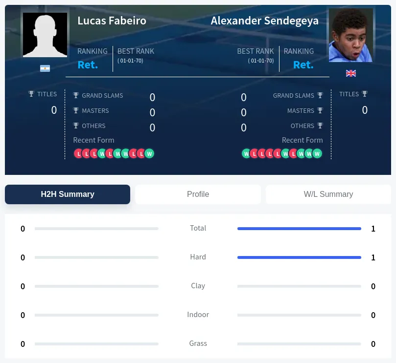 Fabeiro Sendegeya H2h Summary Stats