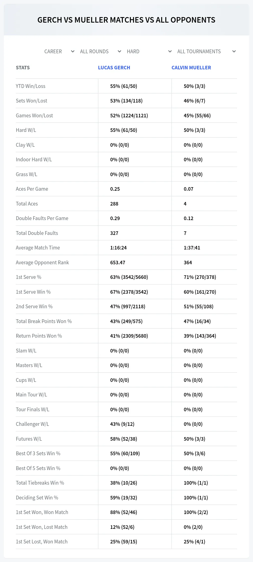 Lucas Gerch Calvin Mueller Prediction Stats