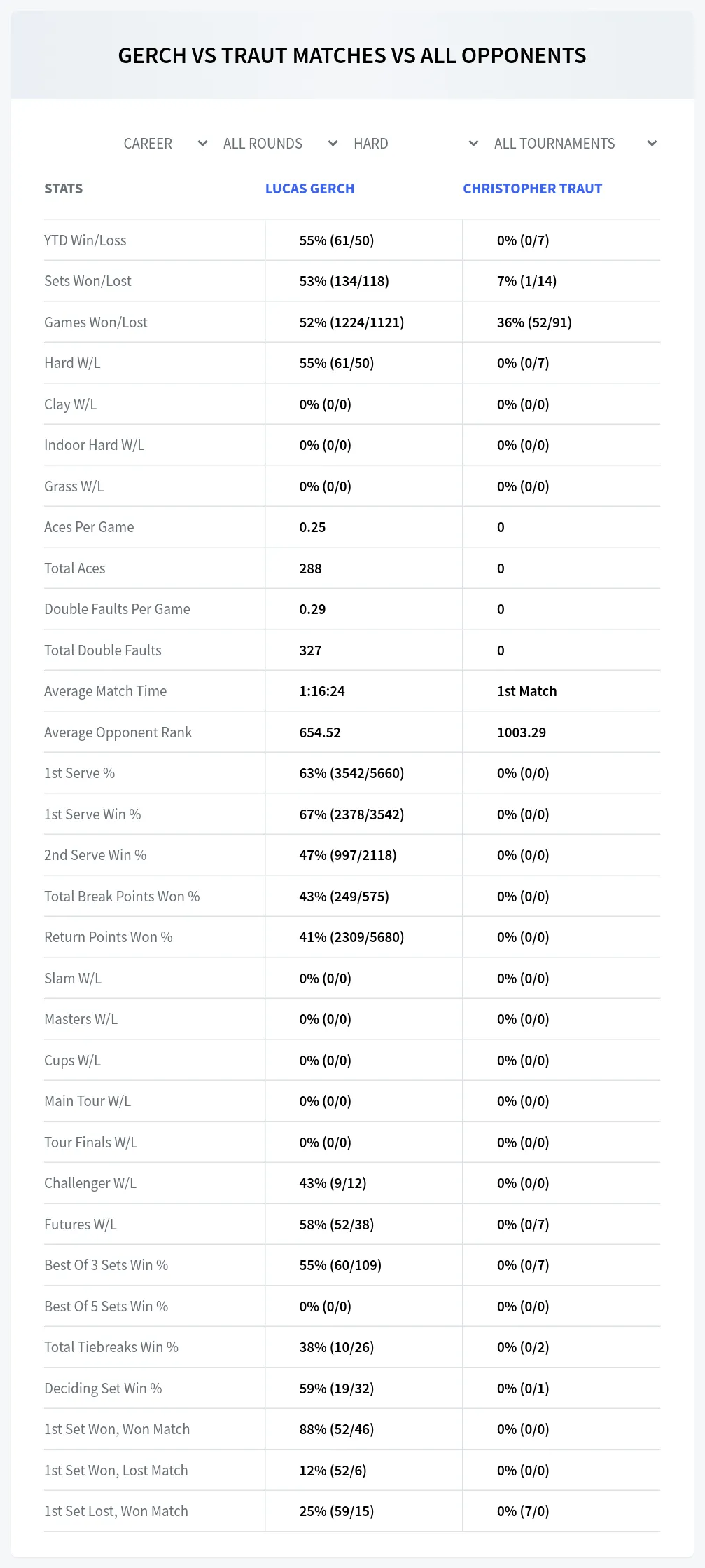 Christopher Traut Lucas Gerch Prediction Stats
