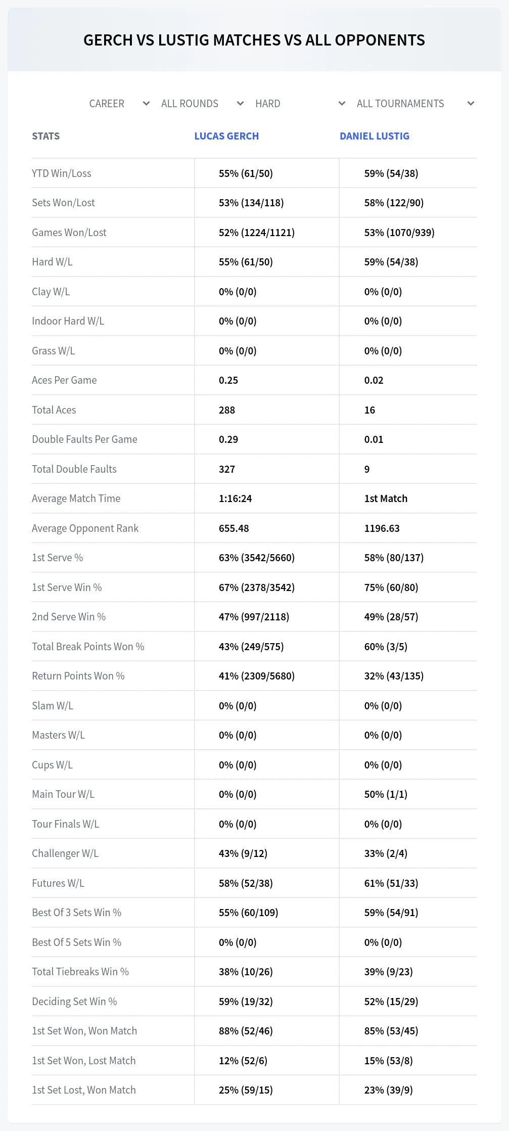 Lucas Gerch Daniel Lustig Prediction Stats