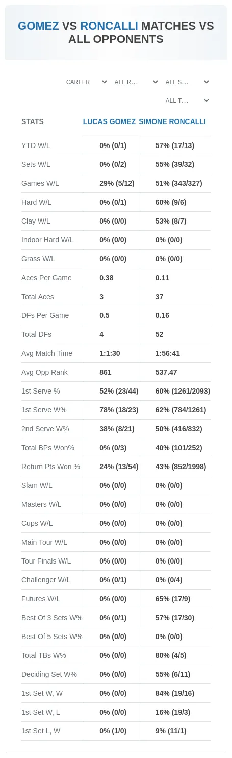Lucas Gomez Simone Roncalli Prediction Stats