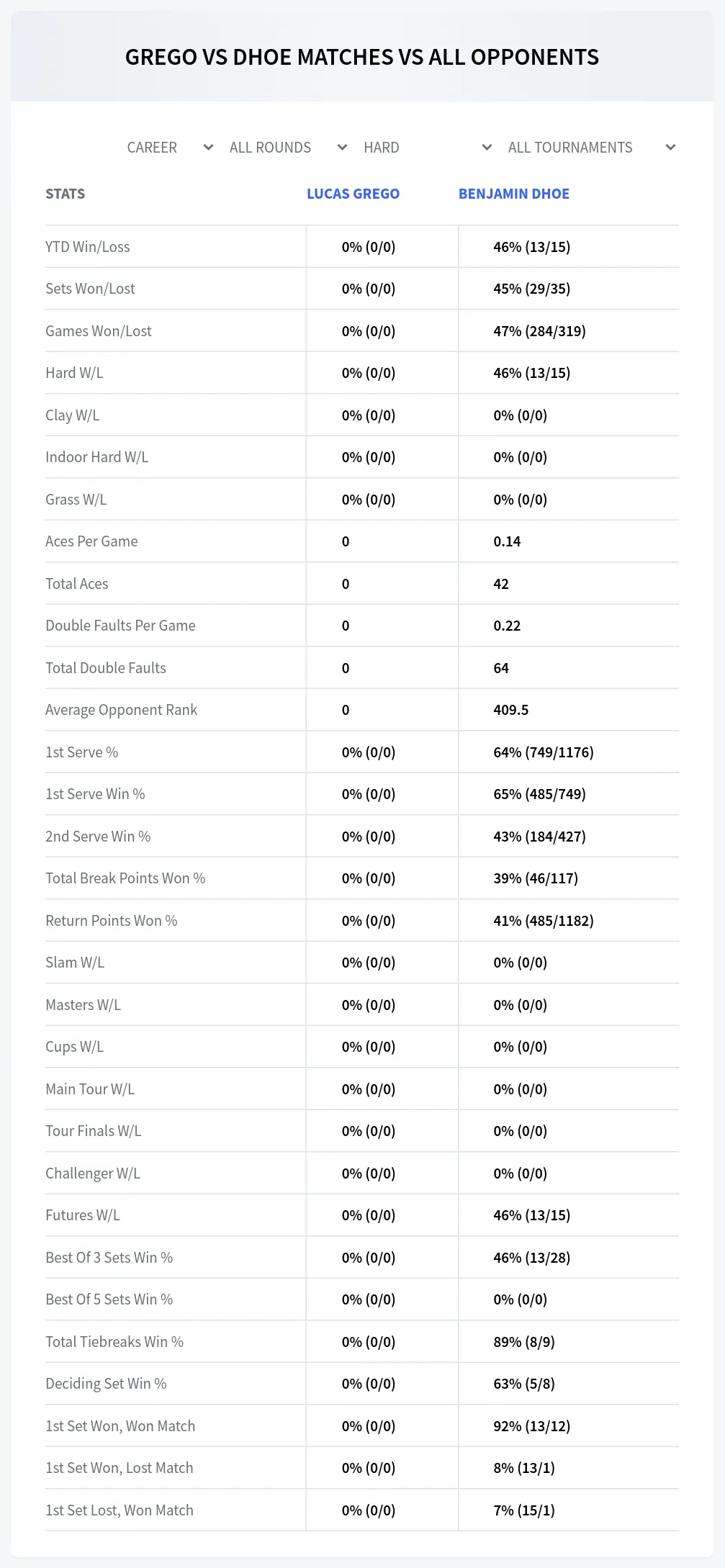 Lucas Grego Benjamin Dhoe Prediction Stats