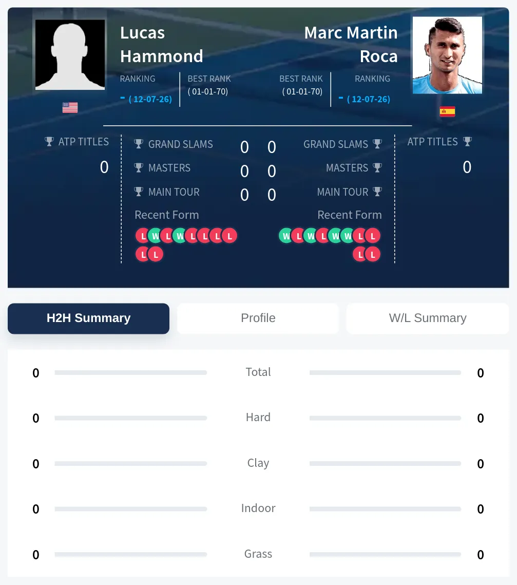 Hammond Roca H2h Summary Stats