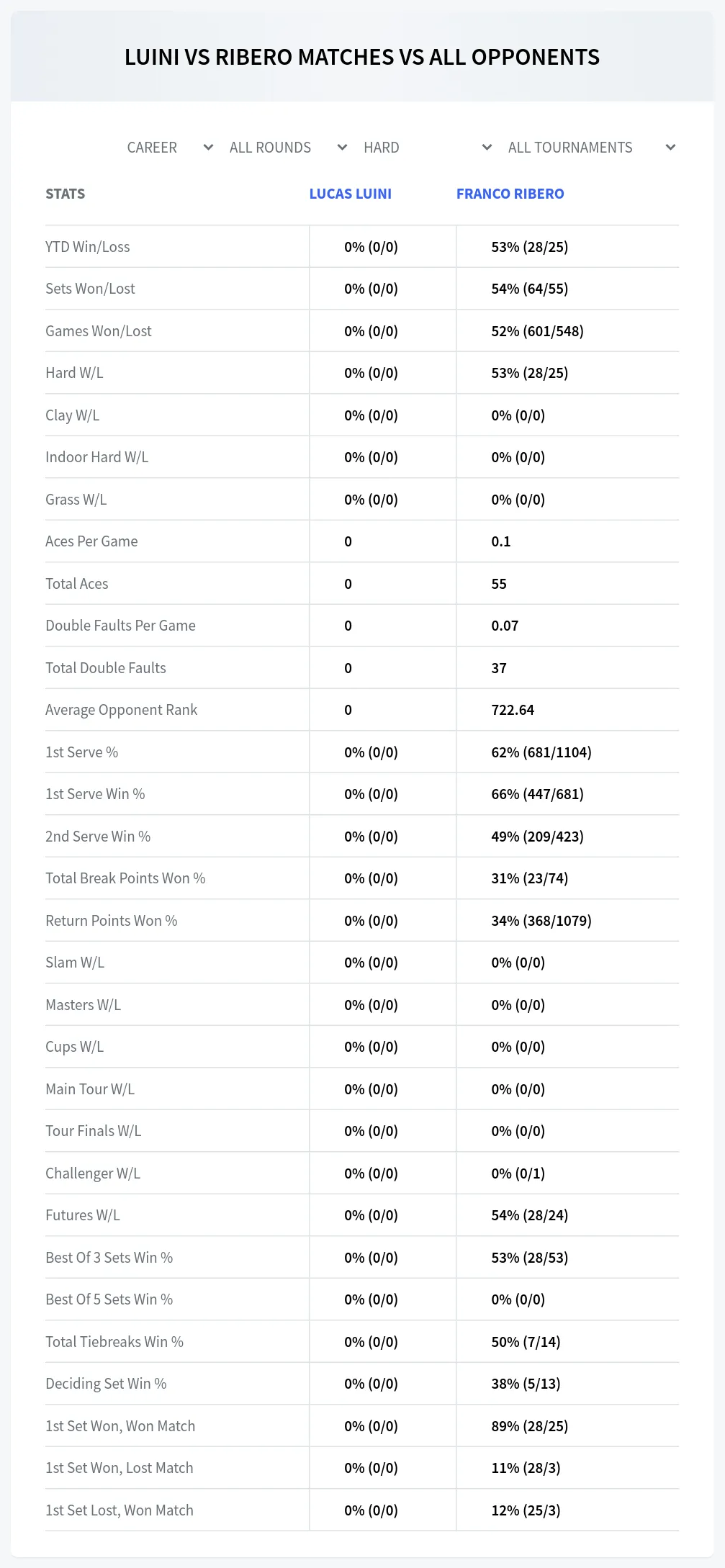 Lucas Luini Franco Ribero Prediction Stats