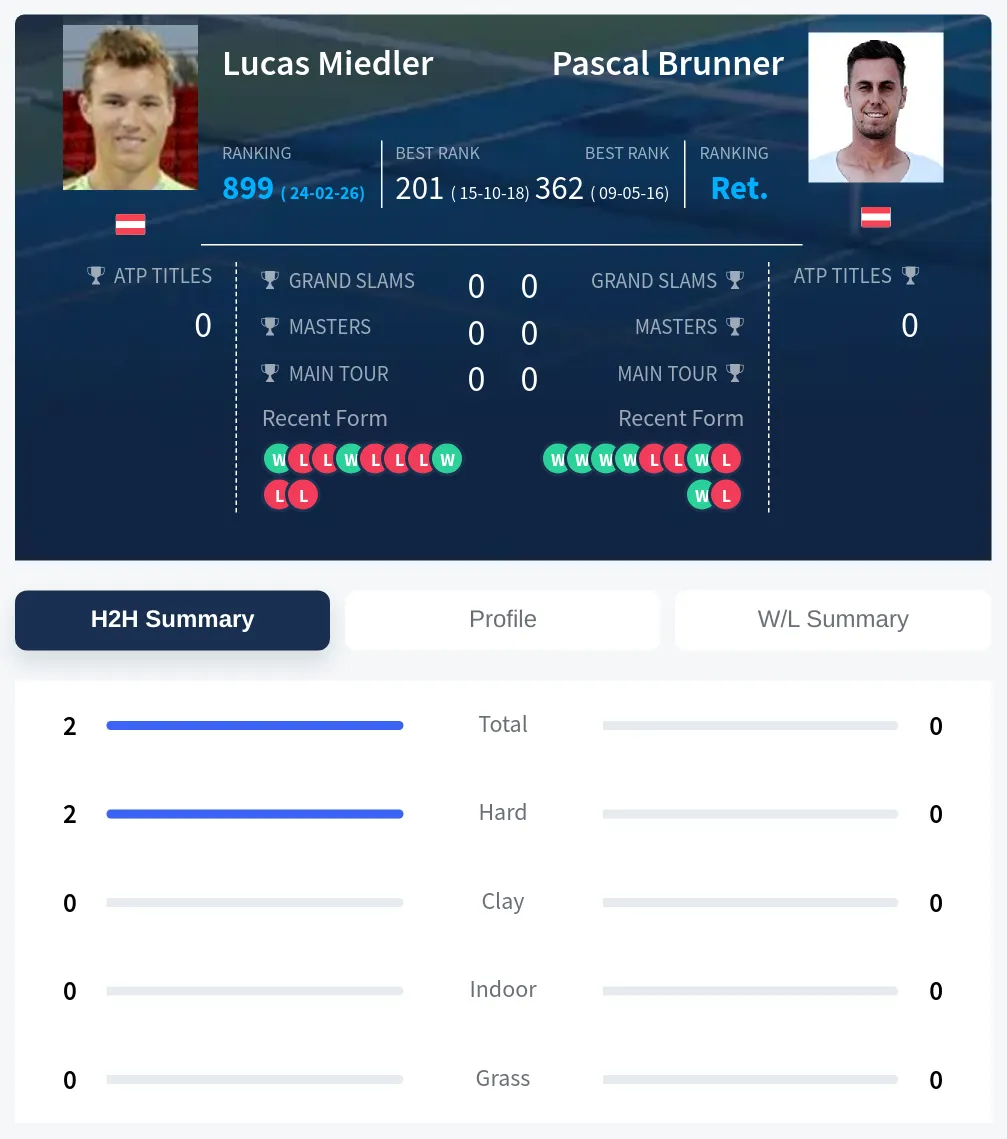 Miedler Brunner H2h Summary Stats