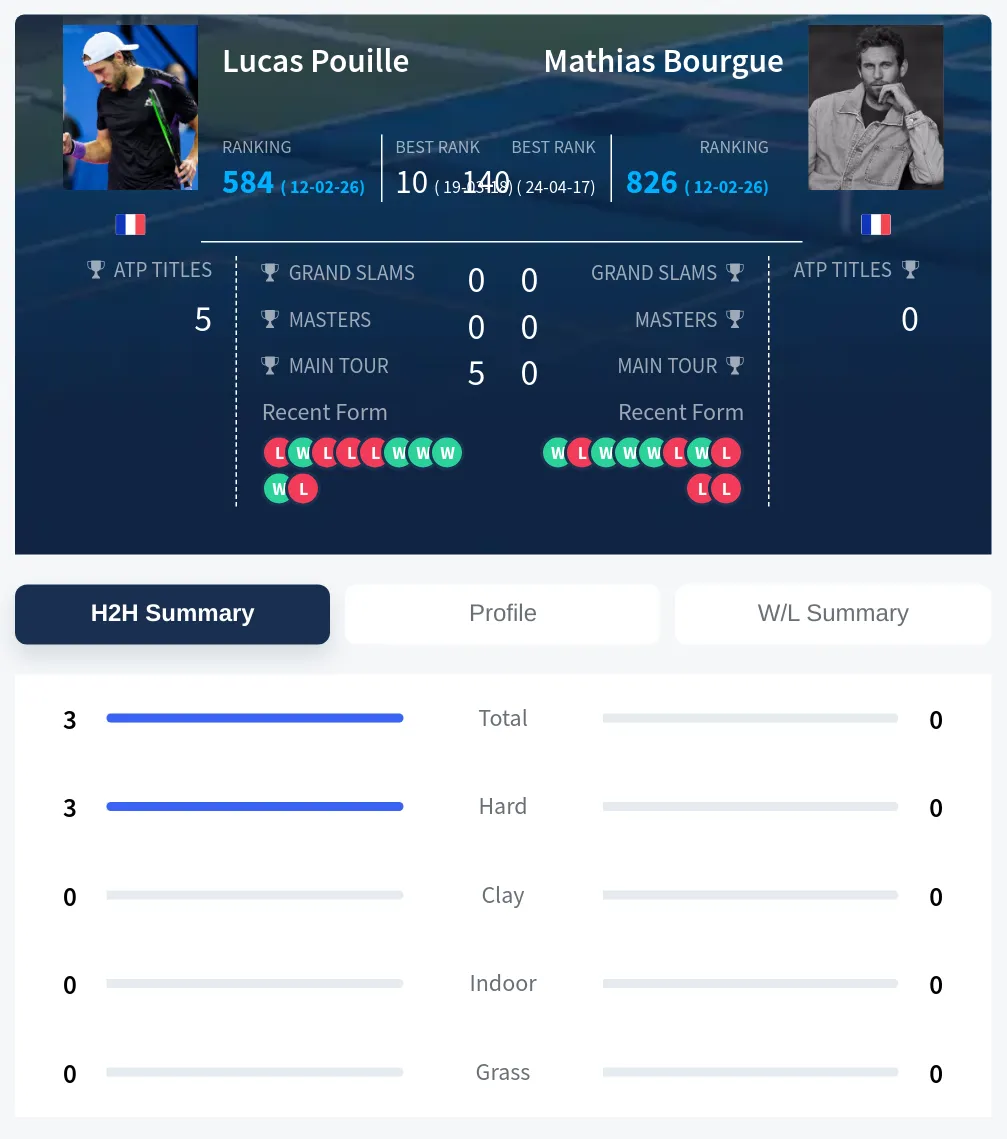 Pouille Bourgue H2h Summary Stats