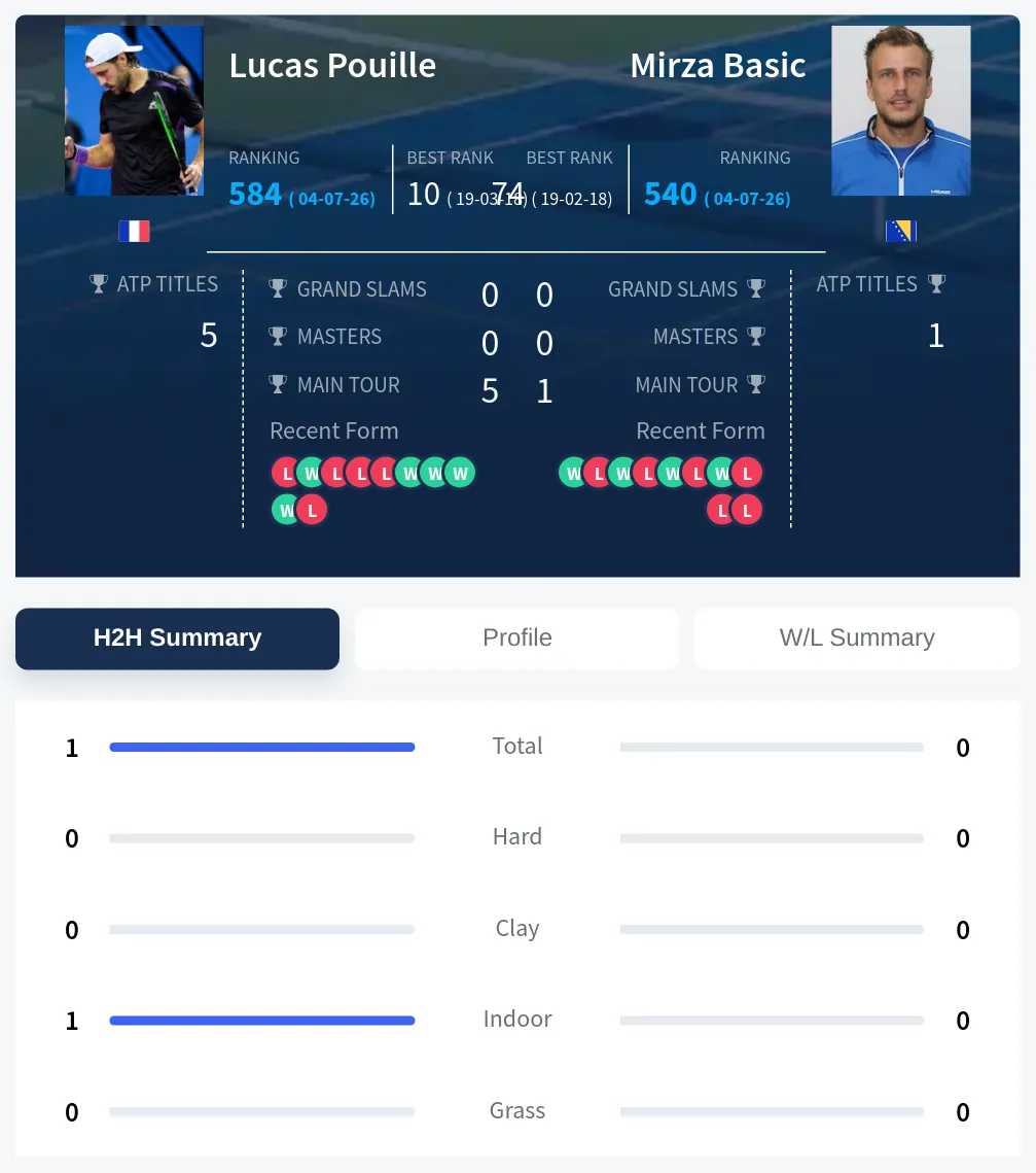 Pouille Basic H2h Summary Stats