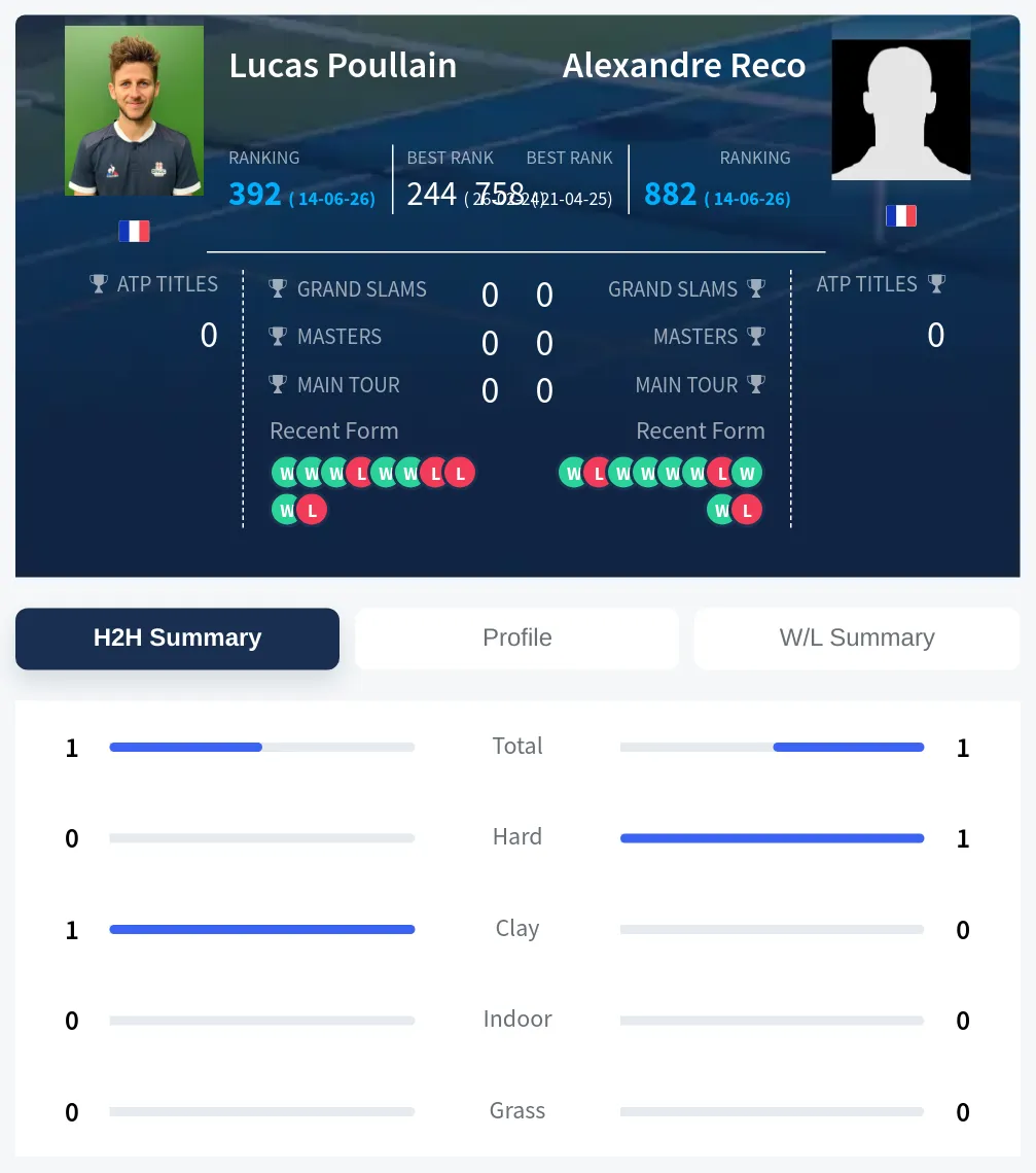 Poullain Reco H2h Summary Stats