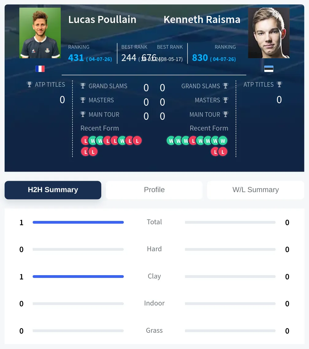Poullain Raisma H2h Summary Stats