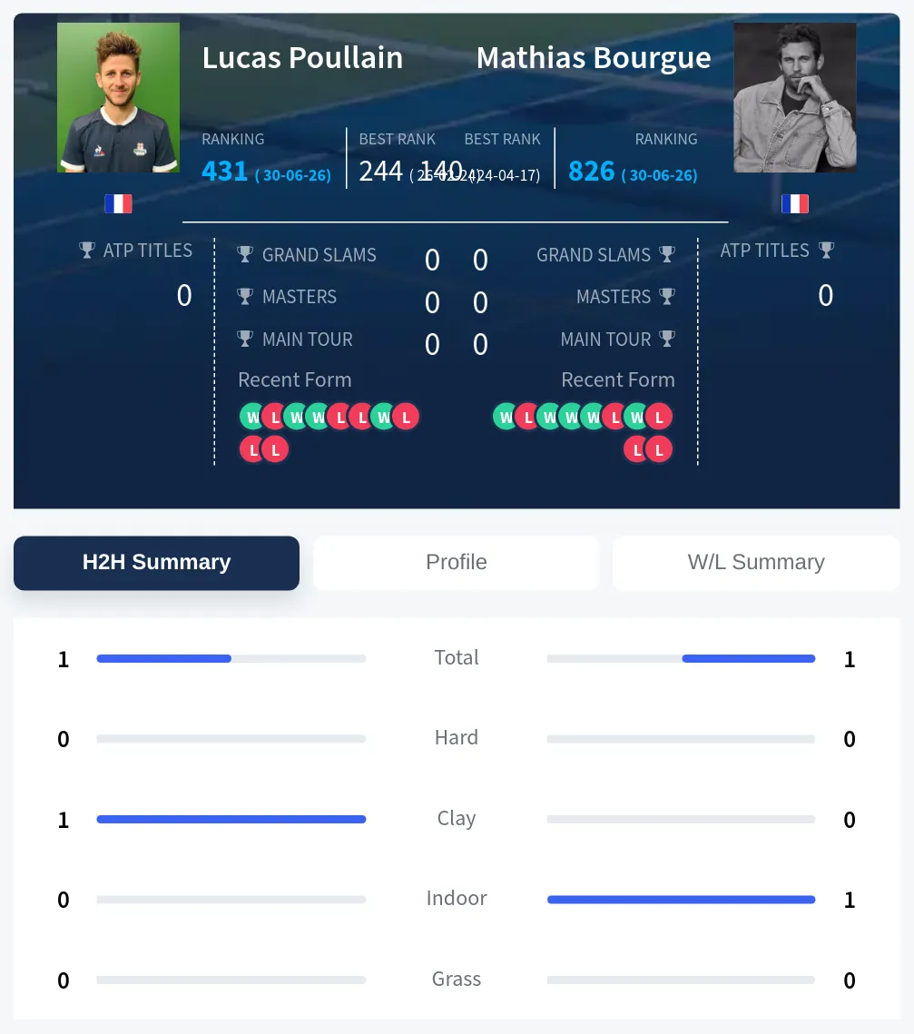 Poullain Bourgue H2h Summary Stats