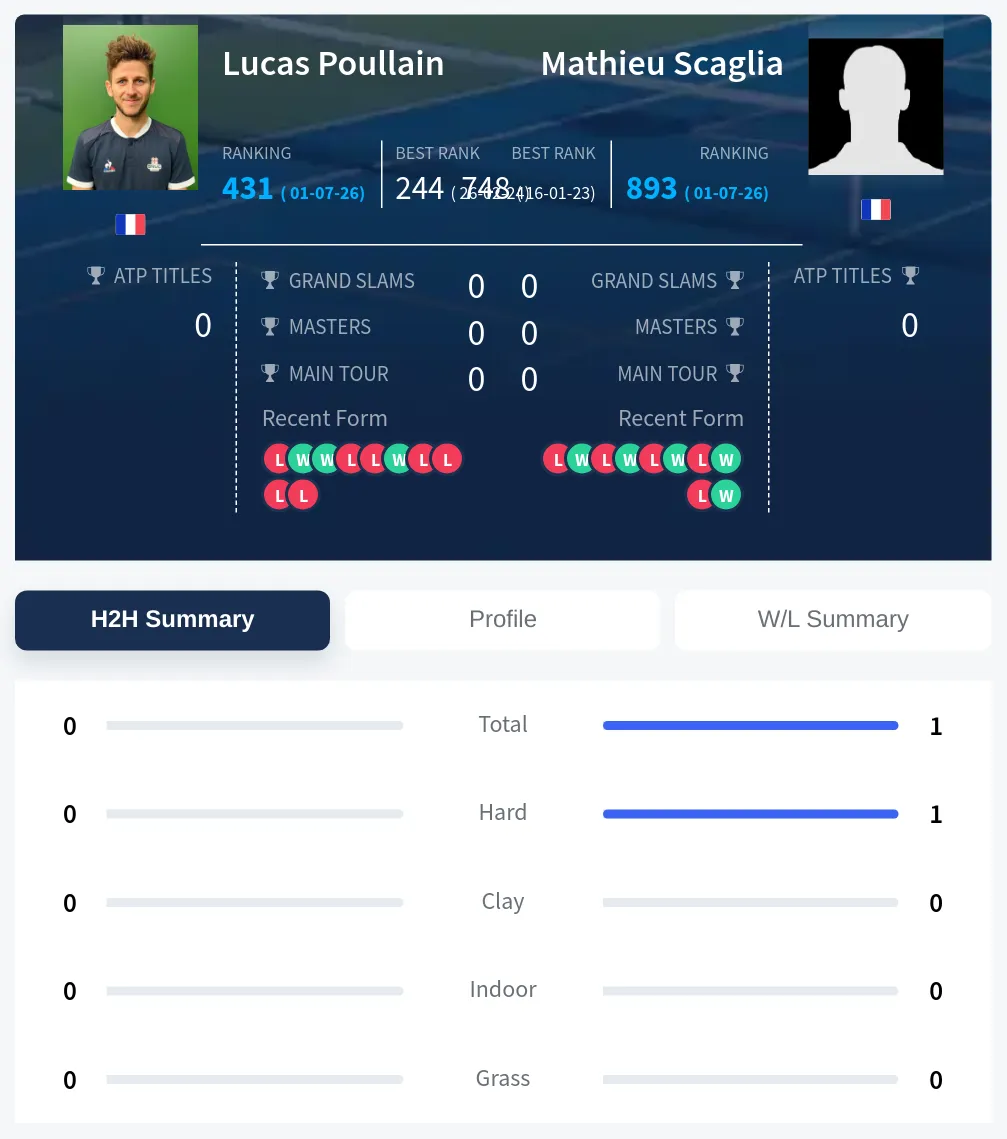 Scaglia Poullain H2h Summary Stats