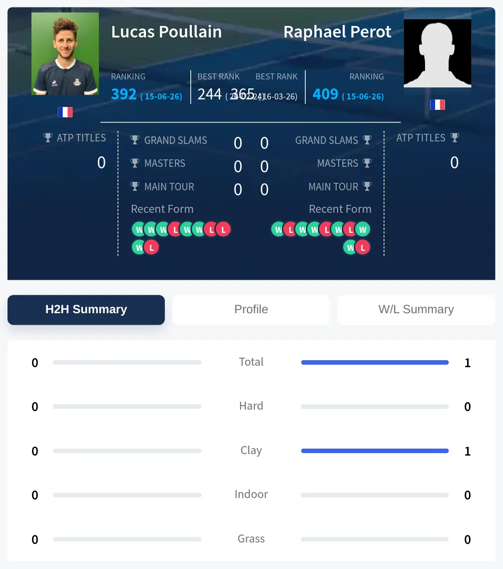 Poullain Perot H2h Summary Stats
