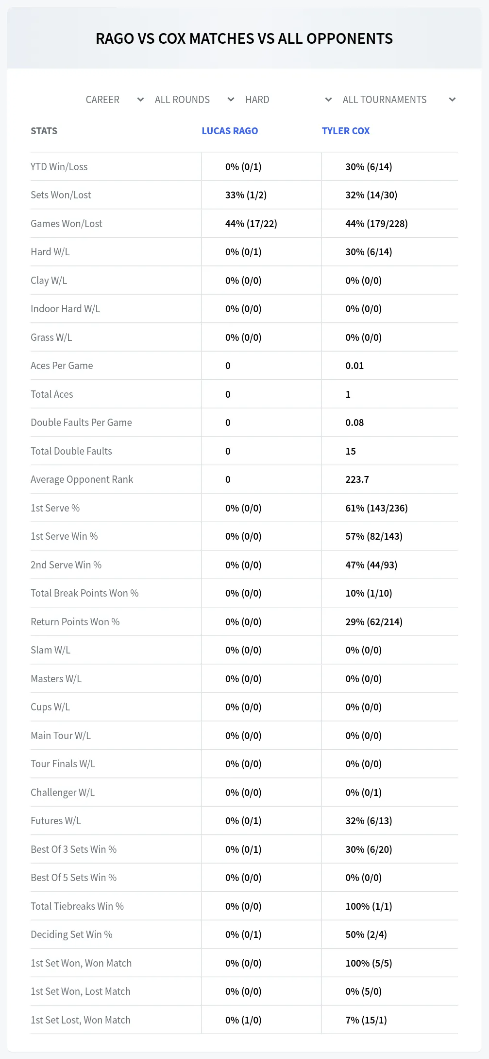 Tyler Cox Lucas Rago Prediction Stats
