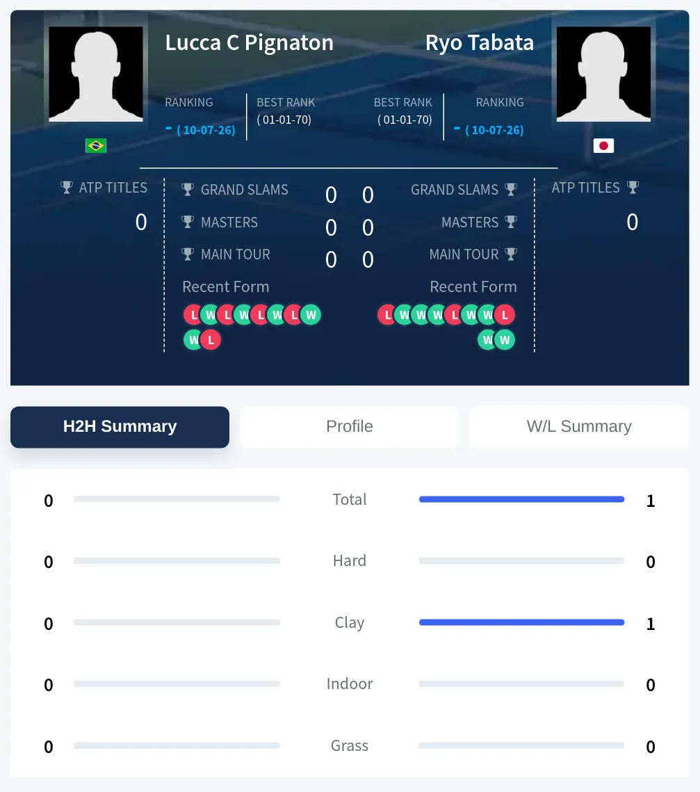 Tabata Pignaton H2h Summary Stats