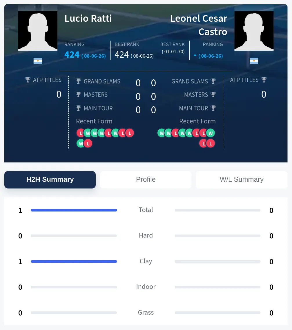 Ratti Castro H2h Summary Stats