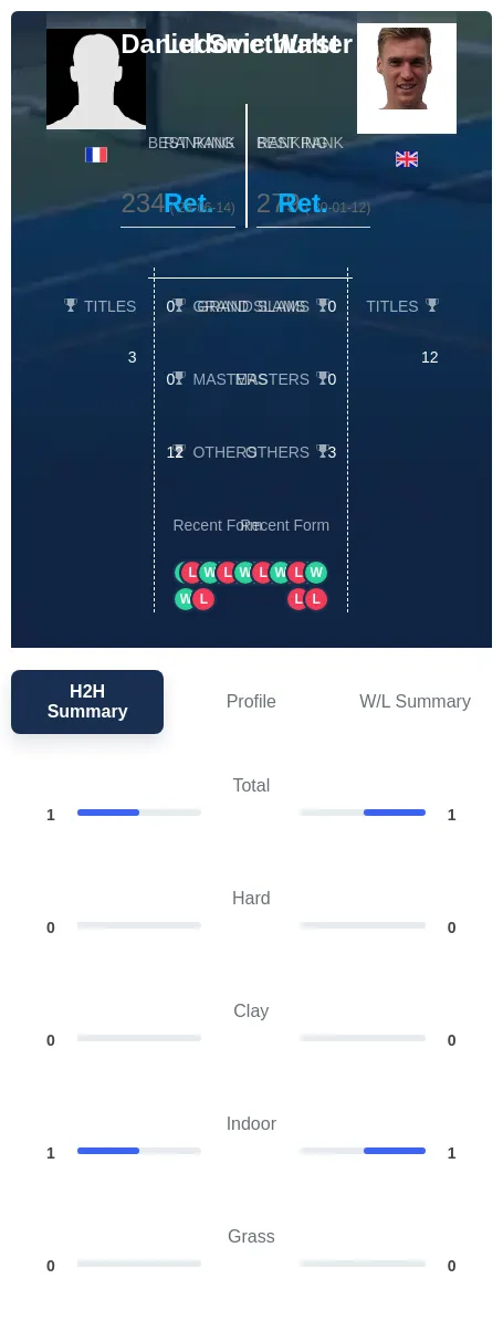 Walter Smethurst H2h Summary Stats