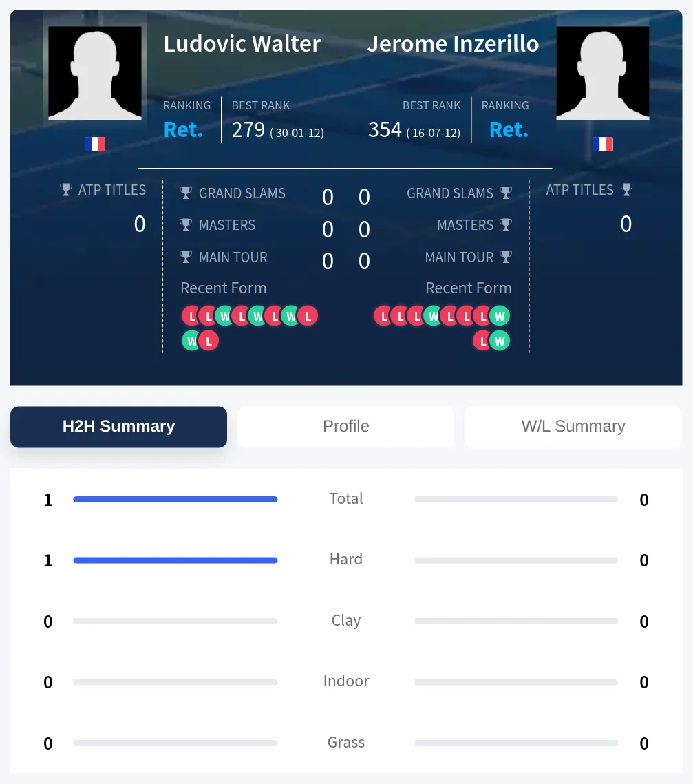 Walter Inzerillo H2h Summary Stats