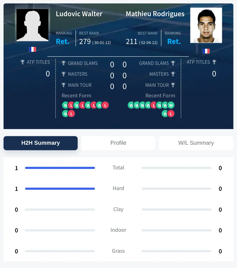 Walter Rodrigues H2h Summary Stats