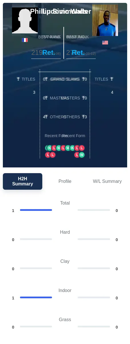 Walter Simmonds H2h Summary Stats
