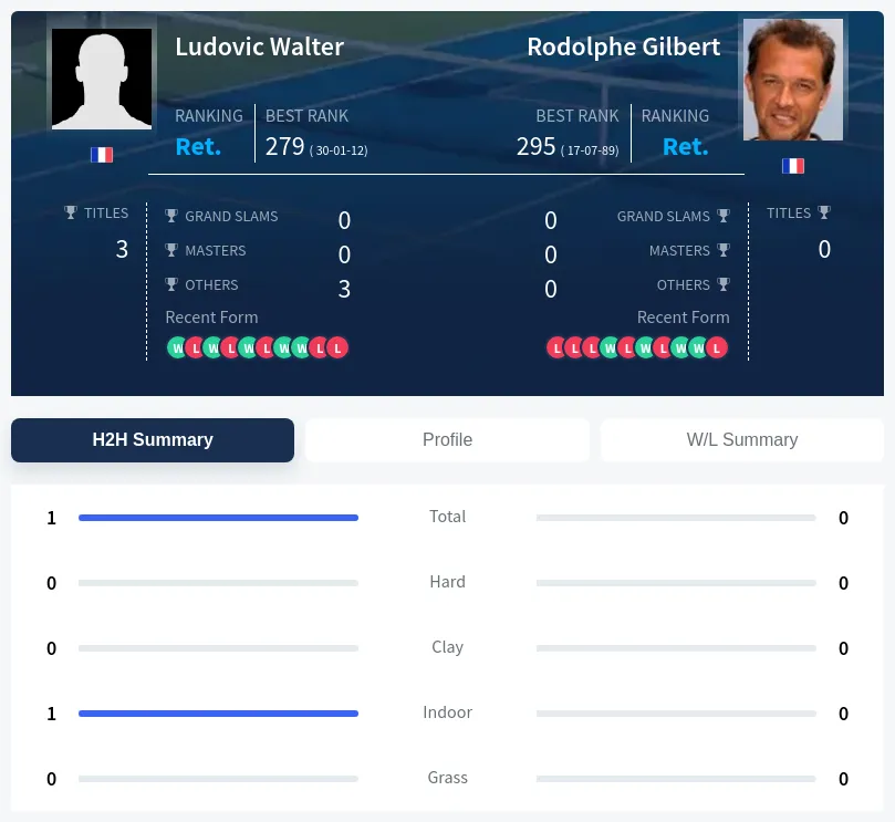 Walter Gilbert H2h Summary Stats