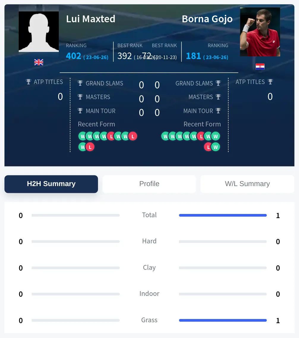 Maxted Gojo H2h Summary Stats