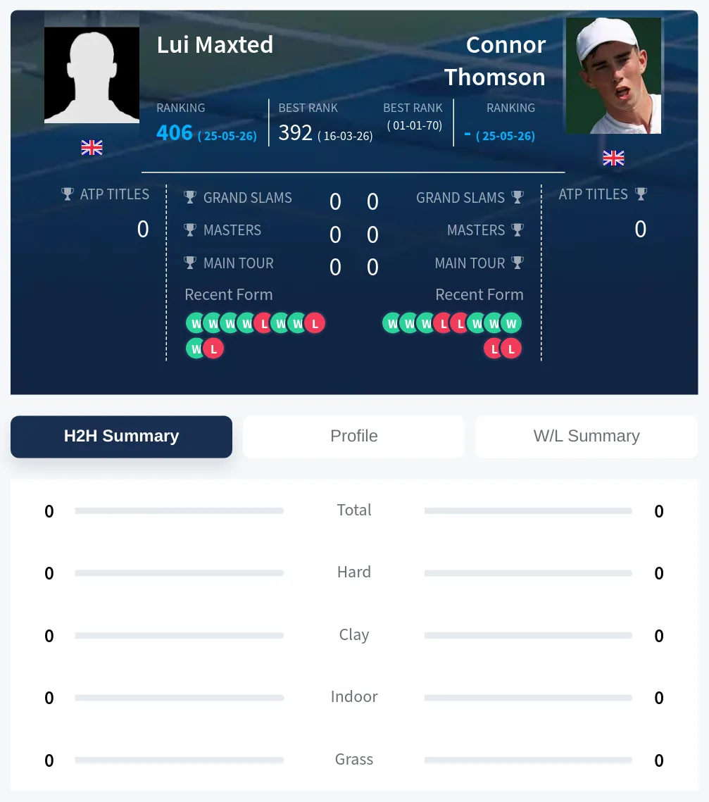 Maxted Thomson H2h Summary Stats