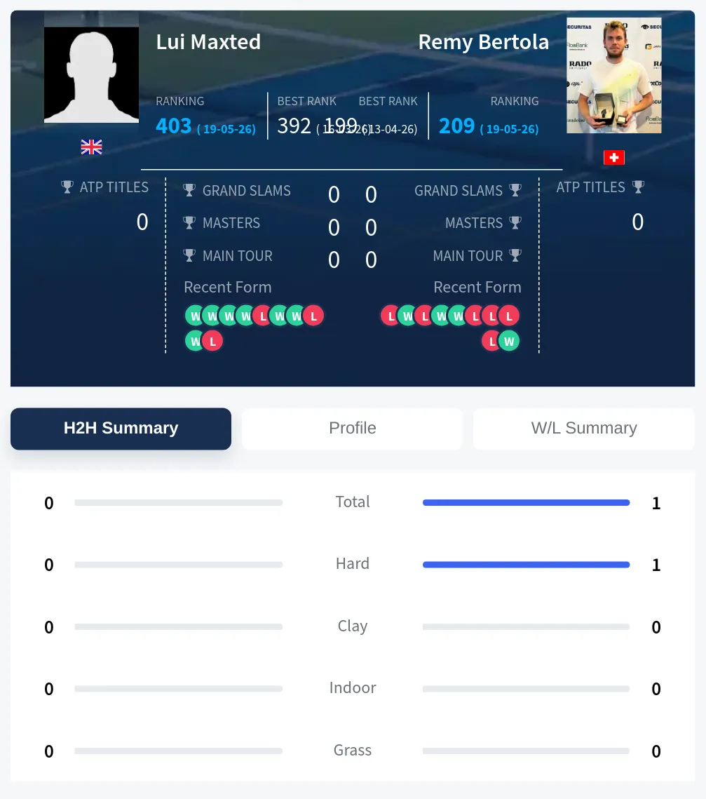 Maxted Bertola H2h Summary Stats