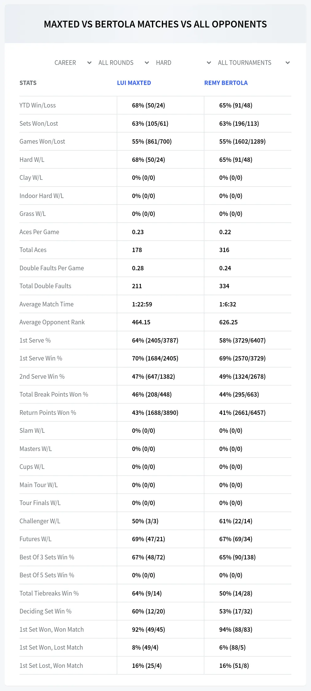 Lui Maxted Remy Bertola Prediction Stats