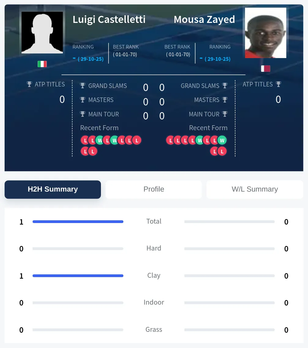 Castelletti Zayed H2h Summary Stats