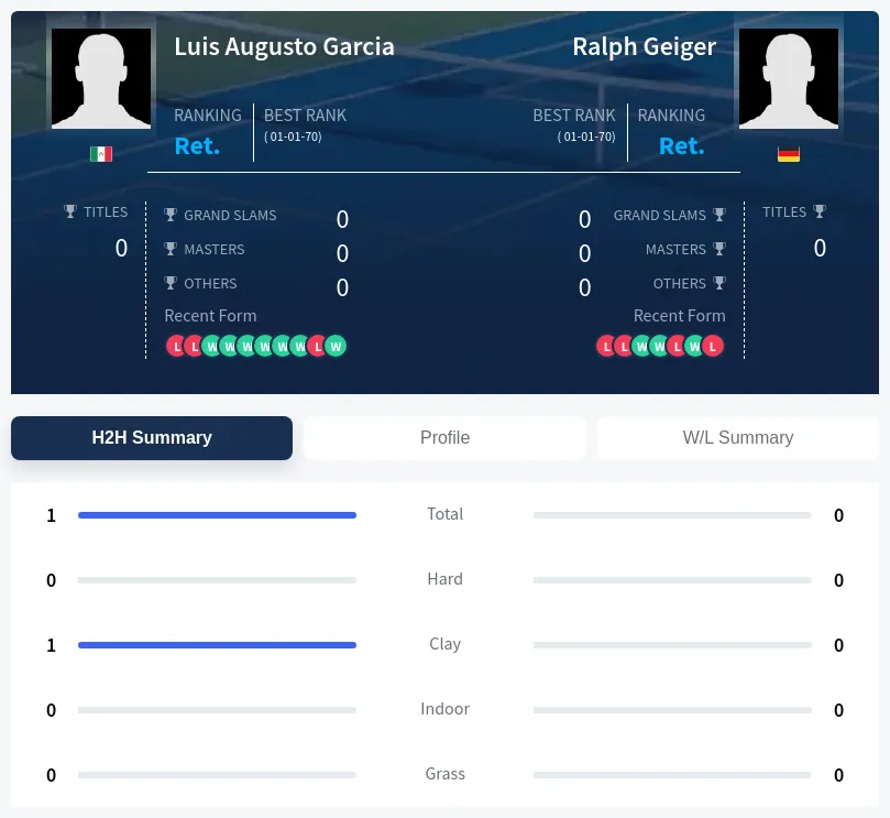 Garcia Geiger H2h Summary Stats