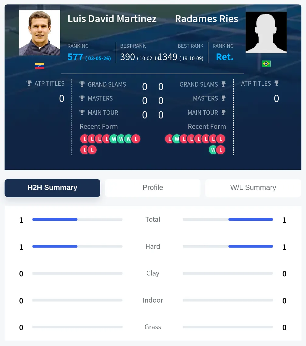Martinez Ries H2h Summary Stats