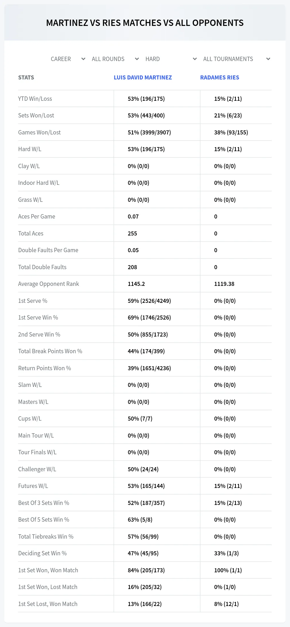Luis David Martinez Radames Ries Prediction Stats
