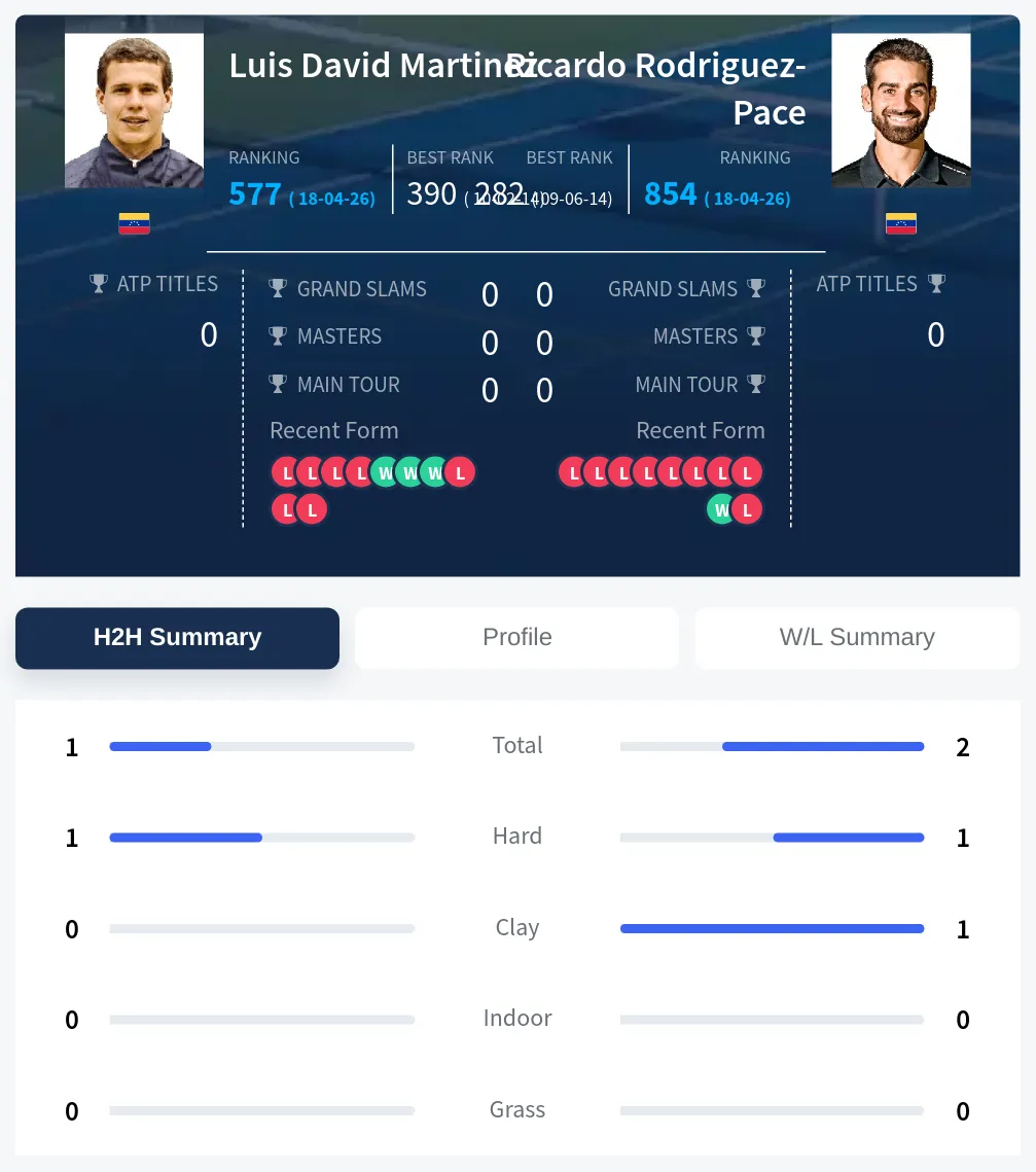 Martinez Rodriguez-Pace H2h Summary Stats