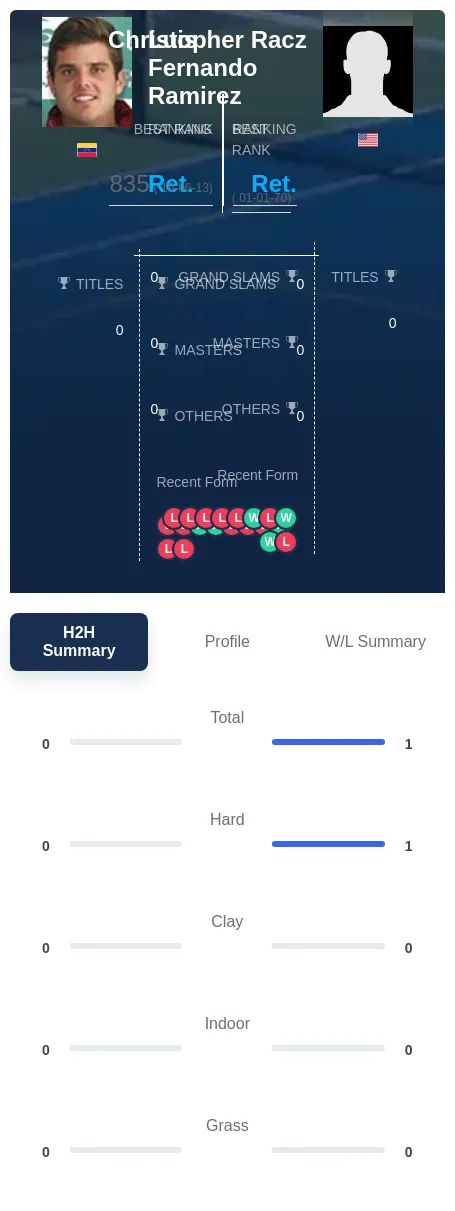 Ramirez Racz H2h Summary Stats