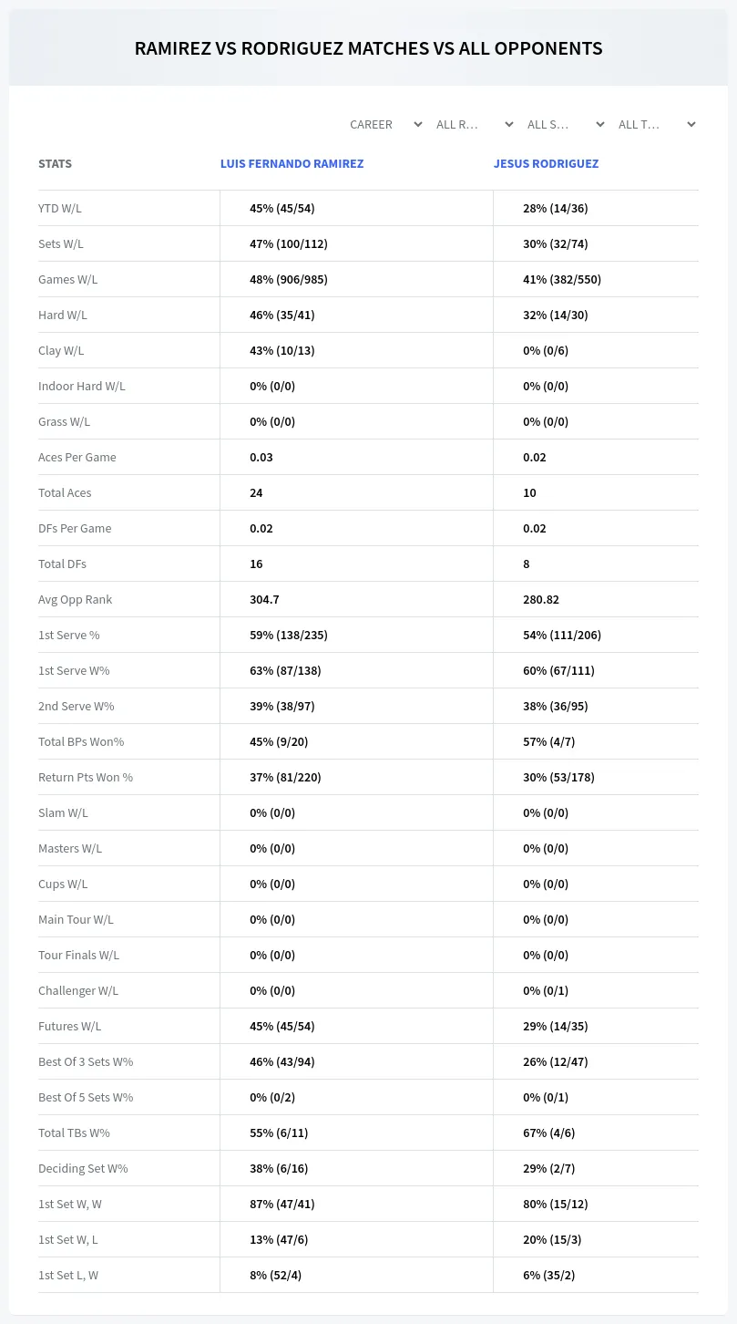 Luis Fernando Ramirez Jesus Rodriguez Prediction Stats